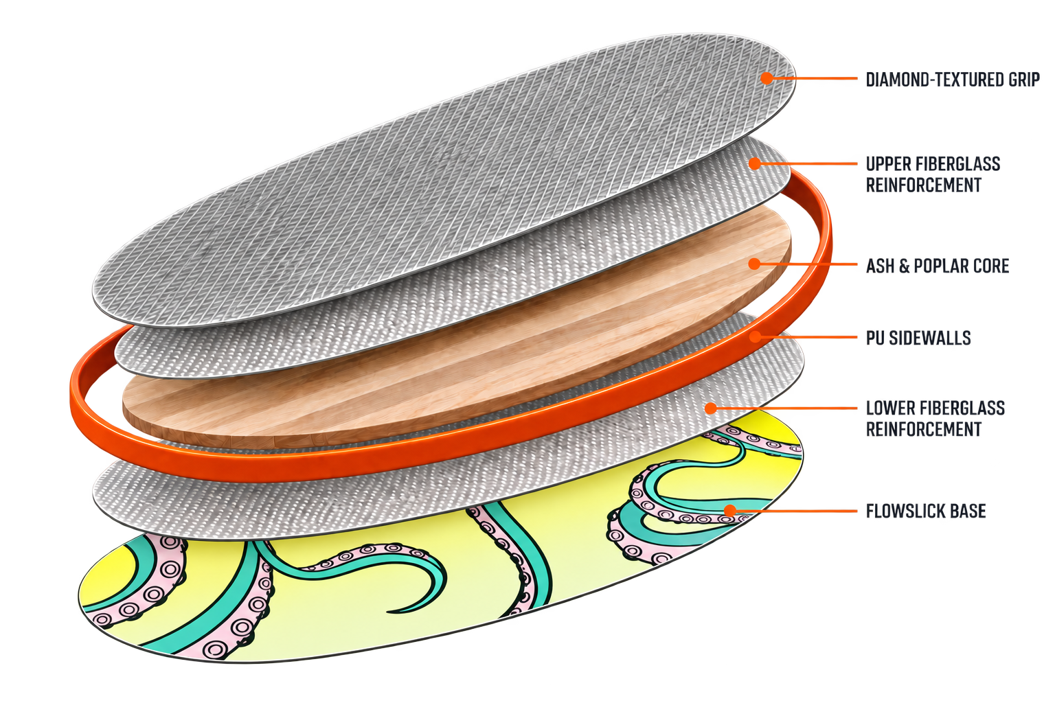 Flow Octopus: diamond grip, upper fiberglass, ash and poplar core, PU sidewalls, lower fiberglass and printed FlowSlick base.